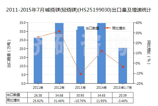 2011-2015年7月堿燒鎂(輕燒鎂)(HS25199030)出口量及增速統(tǒng)計(jì)